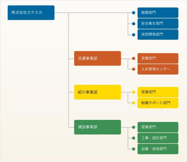 組織図