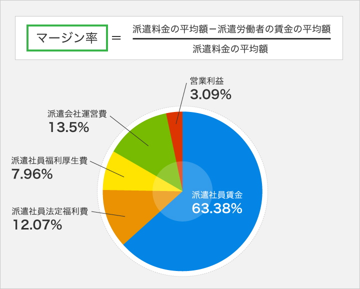 マージン率